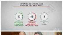 БАРОМЕТЪР! "Алфа Рисърч": 68% от българите искат служебно правителство и предсрочни избори!