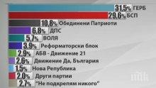 „Алфа Рисърч“: ГЕРБ води на БСП с близо 2% към момента
