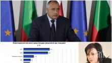 ГОРЕЩ БАРОМЕТЪР! Последни данни на "Галъп": Изненадващ обрат - БСП дърпа на ГЕРБ с 2%! Патриотите са твърдо трети (ГРАФИКА)