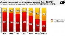 ГОРЕЩ БАРОМЕТЪР! "Афис": Интригата за първото място остава до последно, от пет до седем групи в бъдещия парламент!