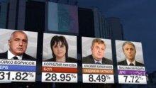 "Маркет линкс" с първи резултати: ГЕРБ печелят с 32%, БСП имат 29%, а Патриотите са трети с 8,5% - гледайте НА ЖИВО