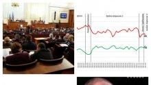 ГОРЕЩ БАРОМЕТЪР! „Галъп”: Правителството стартира с 32% одобрение! Виц на деня - парламентът има по-висок рейтинг, когато не работи