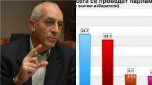 СЪТРЕСЕНИЕ! Юрий Асланов с тежък коментар за правителството и парламента след проучването на "Афис"