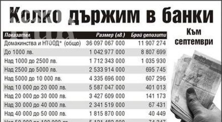 тъжно милионните депозити нас увеличават дребните намаляват