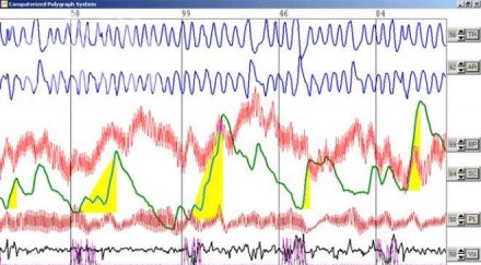 все повече хора проверяват любимия детектор лъжата