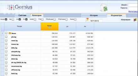 пик четеният новинарски сайт гемиус