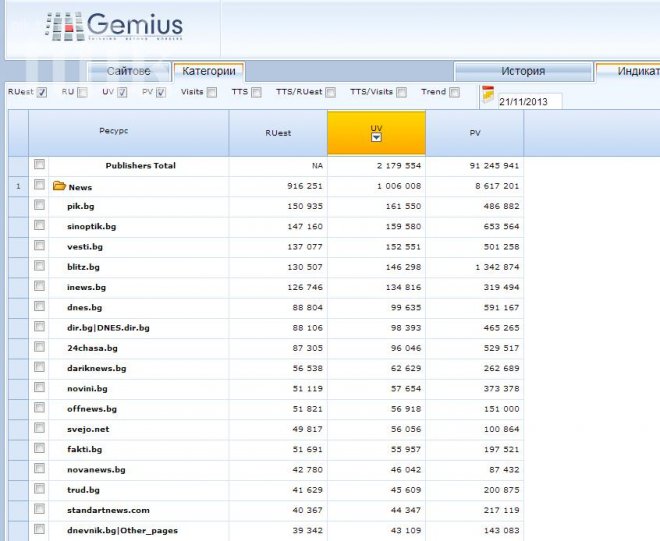 ПИК с нов рекорд - 250 000 посещения и първо място вчера! Силен старт и за Lakomnik.bg!