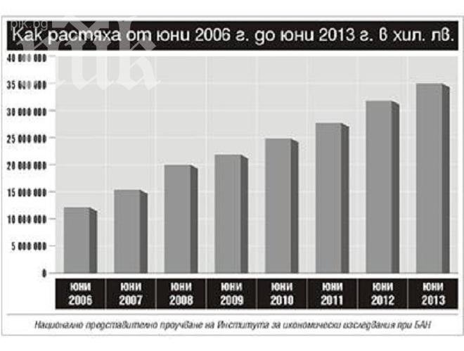 Рекорд! Бизнес и граждани с 55,25 млрд. лв. на влог