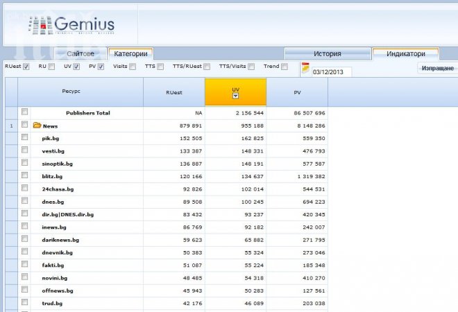 ПИК е най-четеният новинарски сайт вчера. И в Топ 5 на всички сайтове!
