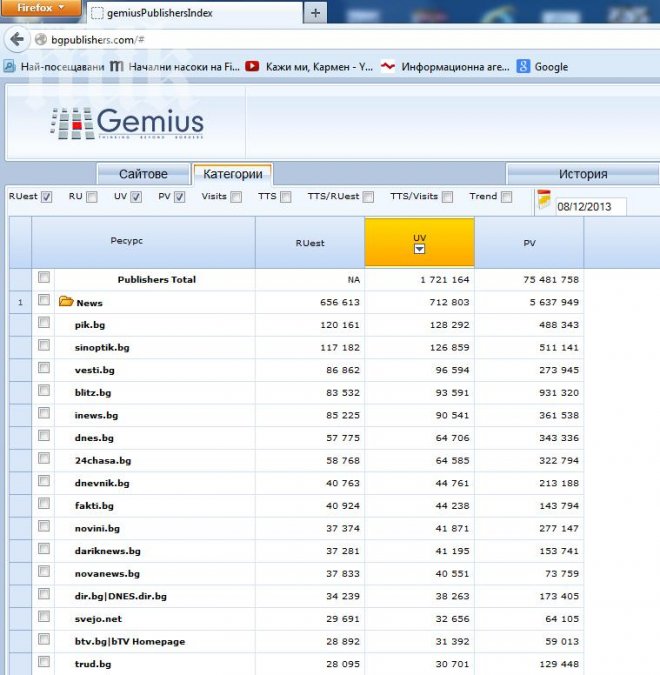 ПИК отново е №1 за уикенда