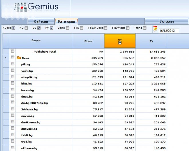 Ето кои са най-четените сайтове! ПИК пак е №1