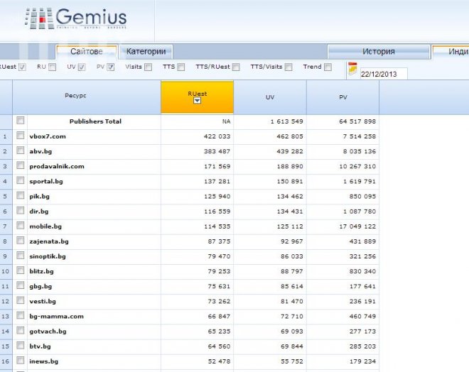 ПИК твърдо №1 за уикенда в секция новини и в топ 5 на всички сайтове!