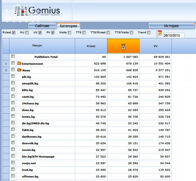 ПИК е хитът на интернет пазара в навечерието на Новата година