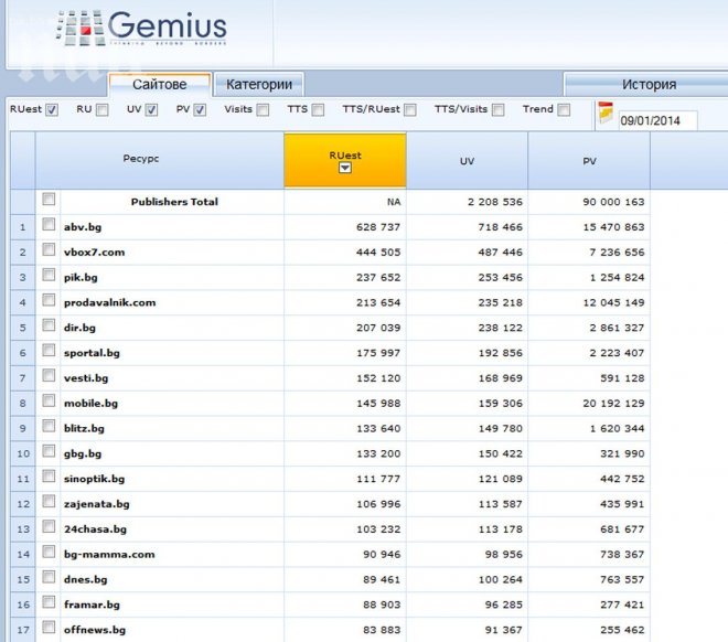 460 000 четоха ПИК вчера