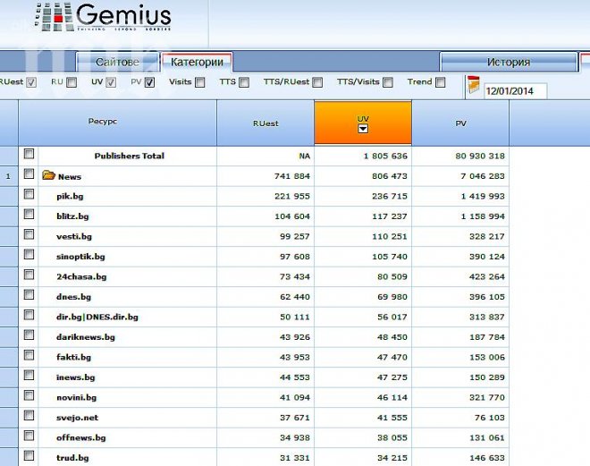 ПИК е №1 и този уикенд