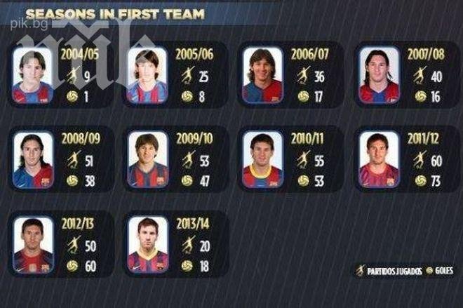 Лионел Меси пред мач №400 за Барселона