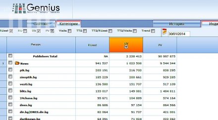 пик отново четеният новинарски сайт