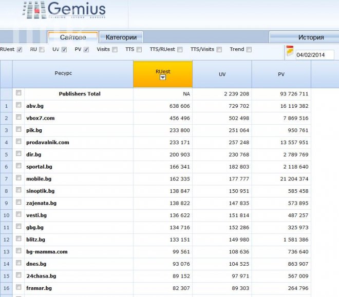Нов рекорд на ПИК! 470 000 четат сайт №1