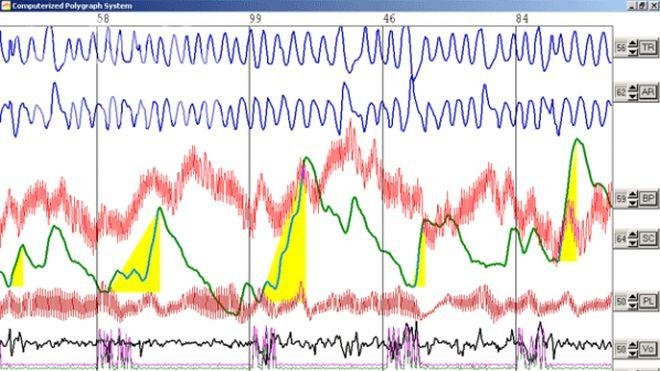 20 служители дневно сядат на детектор на лъжата