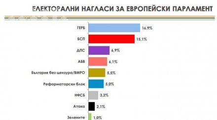 алфа рисърч 169 герб 151 бсп евроизборите