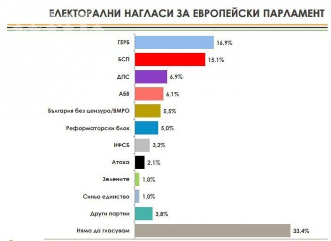 Алфа рисърч: 16,9% за ГЕРБ срещу 15,1% за БСП на евроизборите