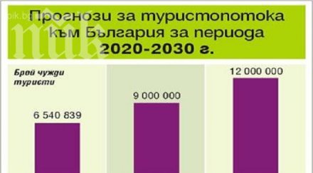 2030 посрещаме млн чужди туристи