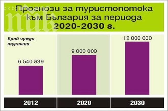 През 2030 г. посрещаме 12 млн. чужди туристи