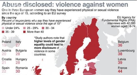 всяка пета жена европа жертва сексуално насилие