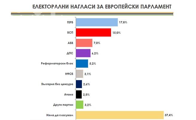 Алфа рисърч: 16,9% за ГЕРБ срещу 15,1% за БСП на евроизборите