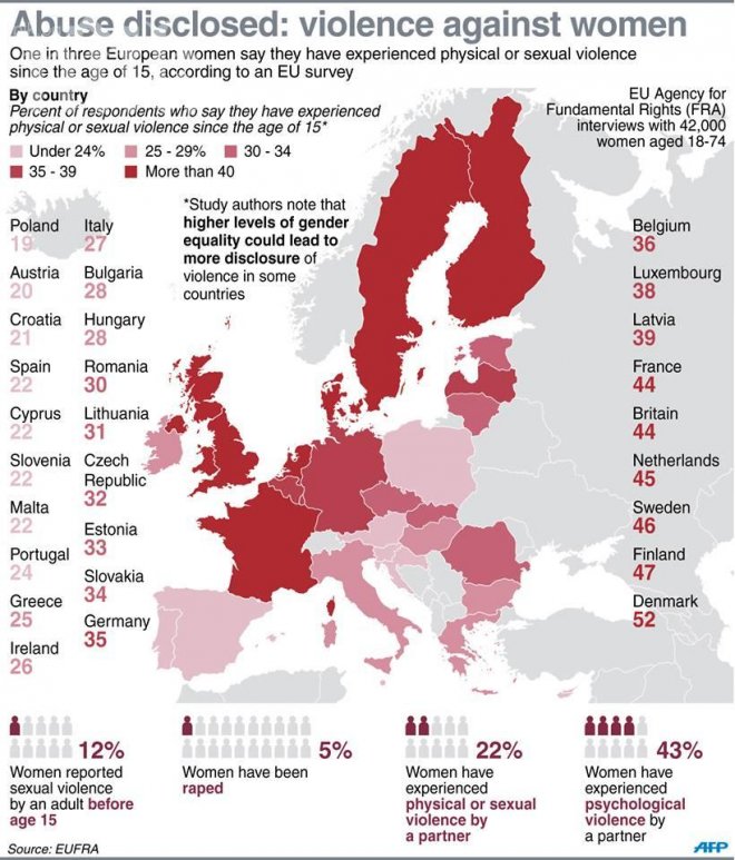 Всяка пета жена в Европа жертва на сексуално насилие