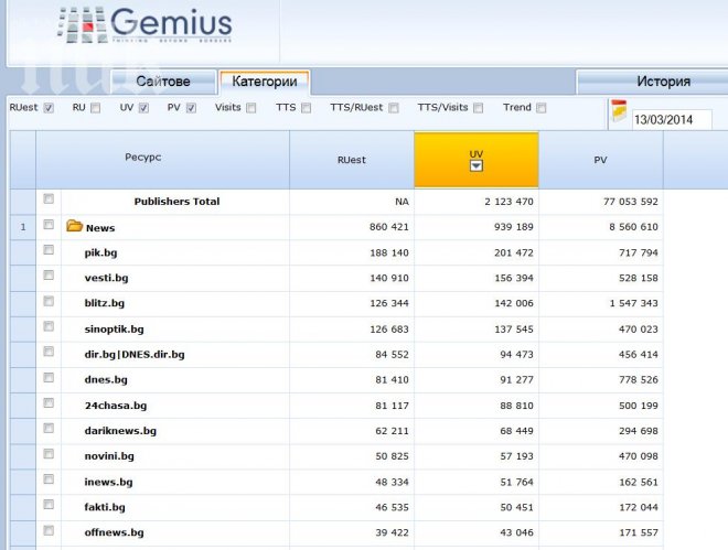 Нови данни: ПИК е най-четеният новинарски сайт, Лакомник е №1 сред кулинарните