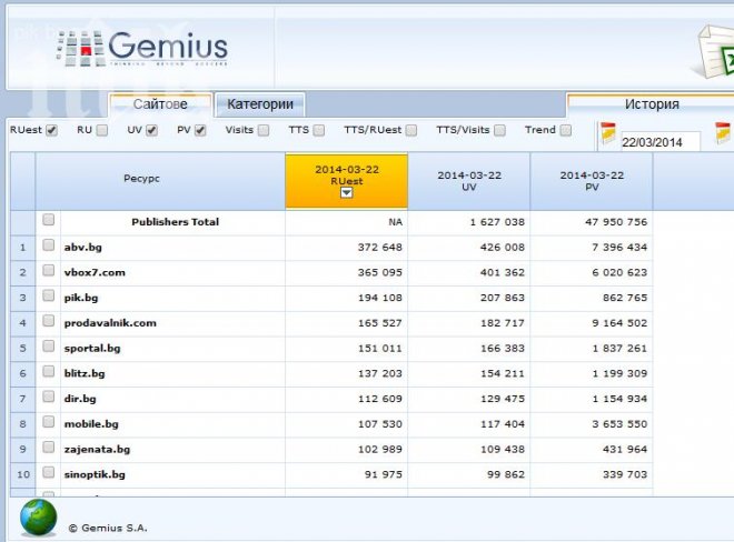 ПИК е най-четеният новинарски сайт този уикенд