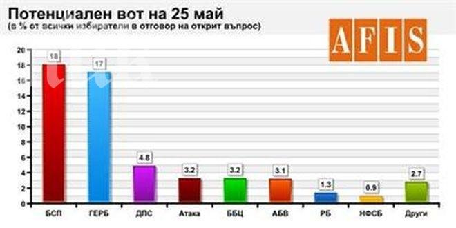 Афис, ако изборите бяха сега: БСП - 18%, ГЕРБ - 17%! На закрит въпрос ББЦ изпреварва ДПС