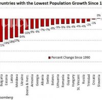 Демографският срив в България от началото на прехода стигна критичните 21%