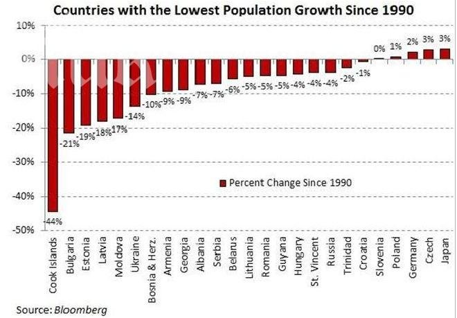 Демографският срив в България от началото на прехода стигна критичните 21%