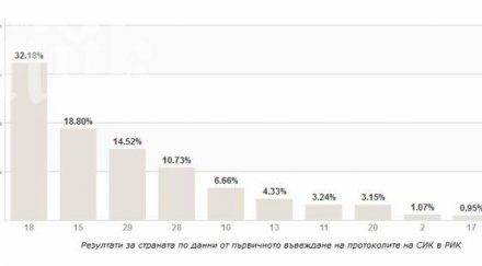 последни резултати цик половината обработени протоколи герб 322 бсп 188