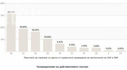 последни данни цик герб 311 дпс скъсява разликата червените обновена