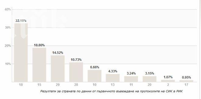 Последни резултати от ЦИК при половината обработени протоколи: ГЕРБ – 32,2%, БСП – 18,8%