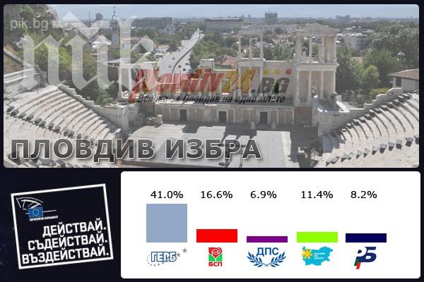 ГЕРБ смаза БСП в Пловдив с 41%