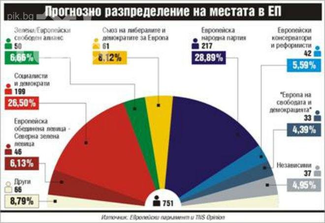 Победа за десноцентристите в Европейския парламент