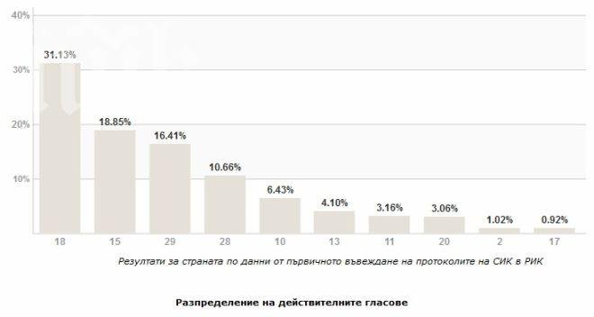 Последни данни от ЦИК! ГЕРБ – 31,1%, ДПС скъсява разликата от червените (обновена)