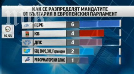 цик обработи 100 протоколите изборите резултатите