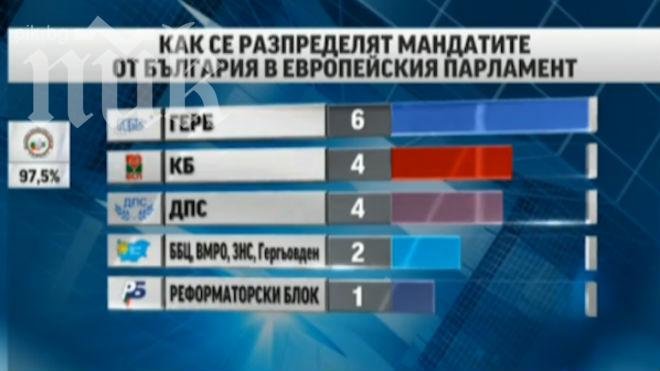 ЦИК обработи 100% от протоколите от изборите. Ето резултатите!