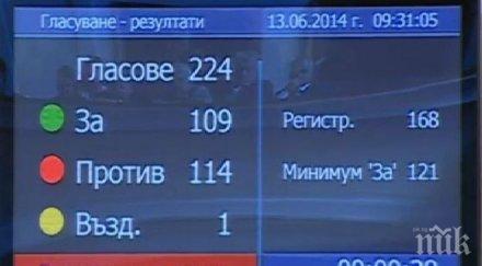 петият вот недоверие правителството мина орешарски оцеля знае време обновена