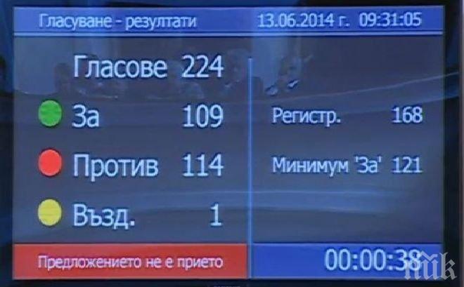 Петият вот на недоверие към правителството не мина! Орешарски оцеля, не се знае за колко време! (обновена)