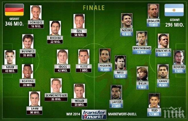 Германия води на Аржентина с 50 милиона евро