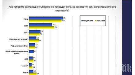 галъп изборите бяха герб щяха имат бсп ббц