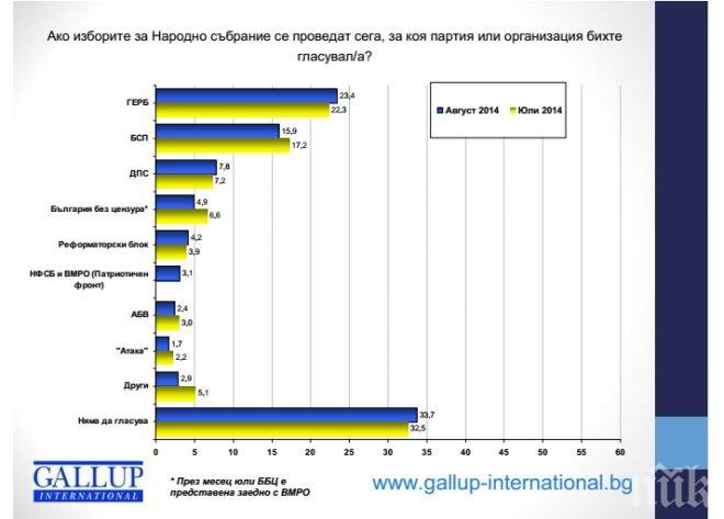 Галъп: Ако изборите бяха днес, ГЕРБ щяха да имат 23%, БСП - 16%, ББЦ - 5%