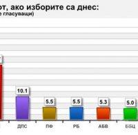 Проучване на „Афис”: ГЕРБ – 34,3%, БСП – 23,7%, ДПС – 10,1%. Осем партии с шанс да прескочат бариерата