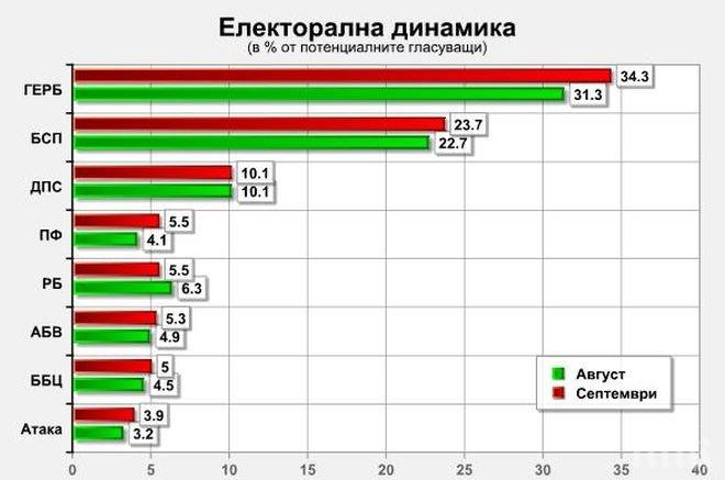 „Афис”: Само РБ губи избиратели, бягат при ГЕРБ и при по-малки партии